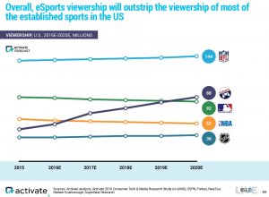 activate-us-esports-viewership-2015-2020