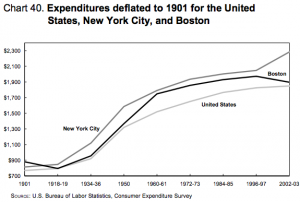 BLS-expenditures-deflated-1901-2003
