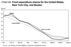 BLS-spending-food-1901-2003