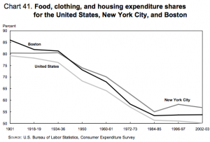 BLS-spending-food-clothing-housing-1901-2003