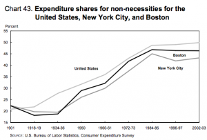 BLS-spending-non-necessities-1901-2003
