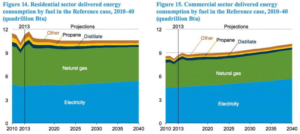 EIA-AEO-residential-commercial-energy-consump-2040