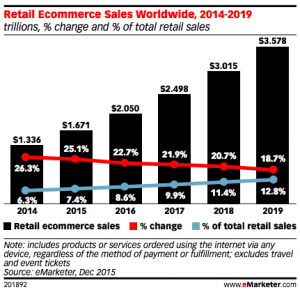 Emarketer-online-retail-2014-2019