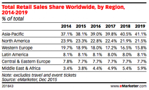 Emarketer-total-retail-share-worldwide-2014-2019