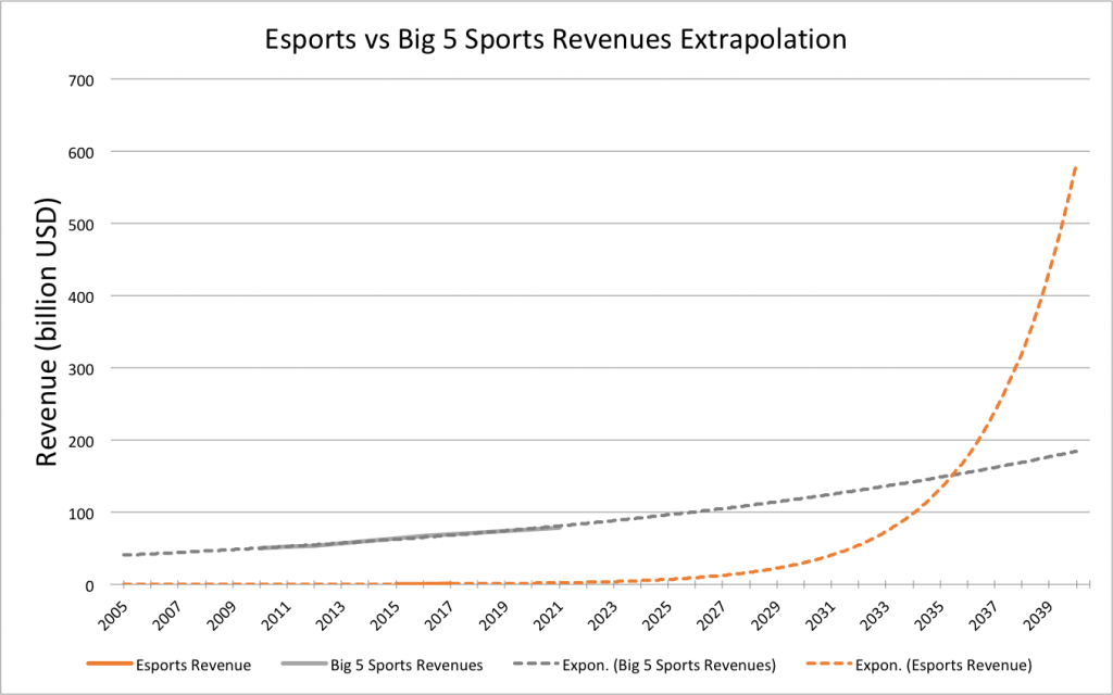 Esports-vs-big5-growth-curves