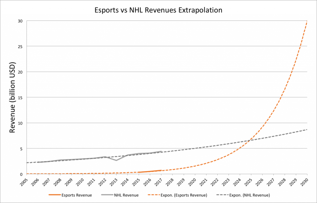 Esports-vs-NHL-growth-curves