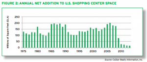 ICSC-shopping-center-growth-1975-2014