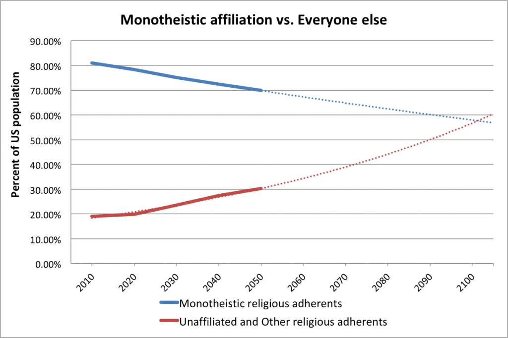 Monotheists-all-else-extrapolation