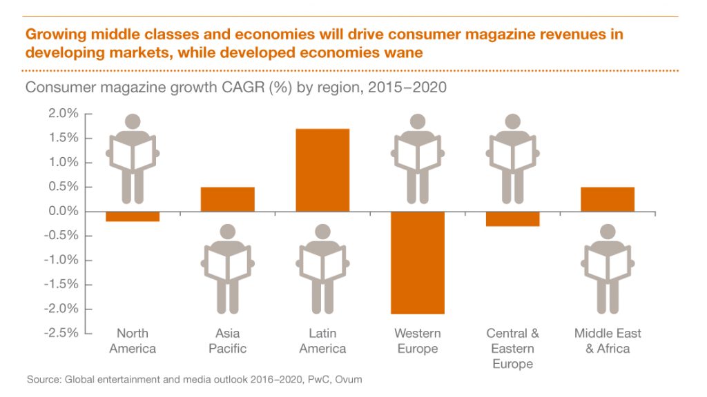pwc-consumer-magazine-growth-cagr-2015-2020