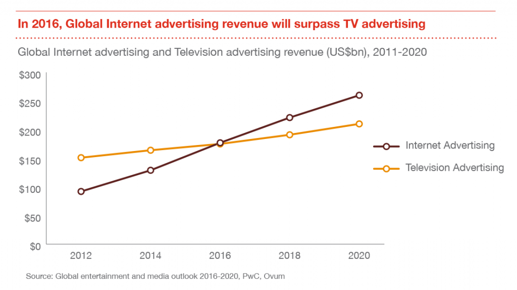 pwc-global-tv-internet-advertising-2011-2020