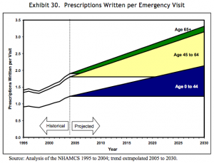 Rx-per-emergency-visit-2030