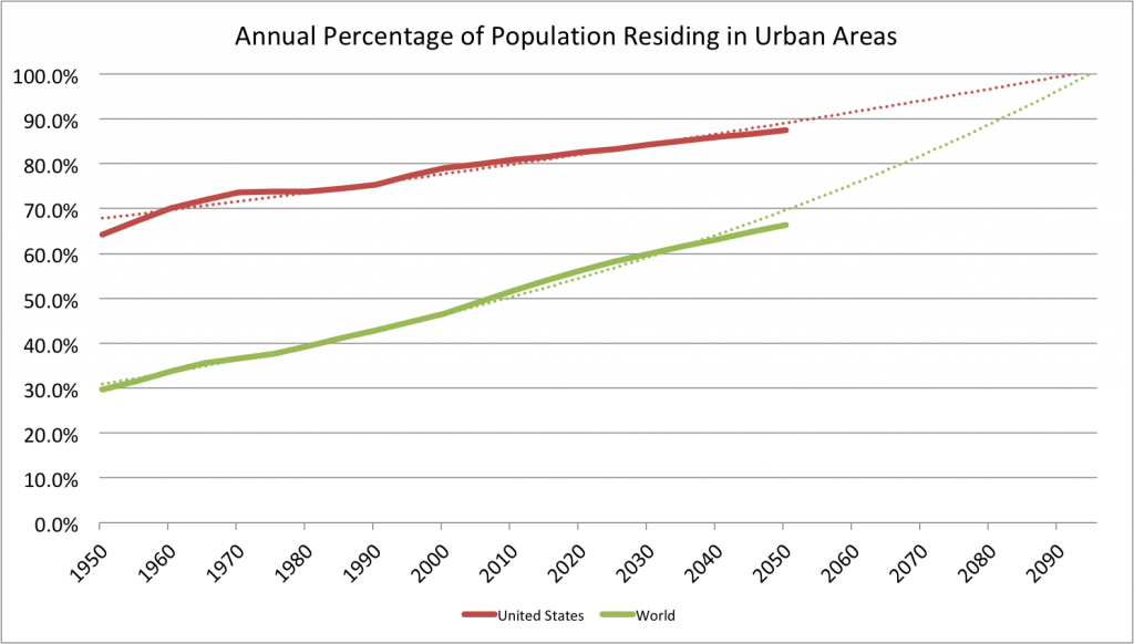 urbanization-world-us-extrapolation
